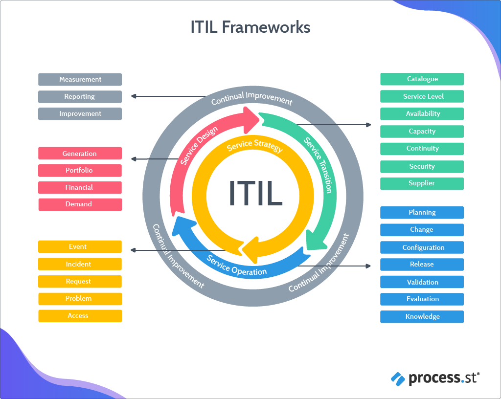 TRAINING ITIL IT INFRASTRUCTURE LIBRARY V3 FOUNDATION
